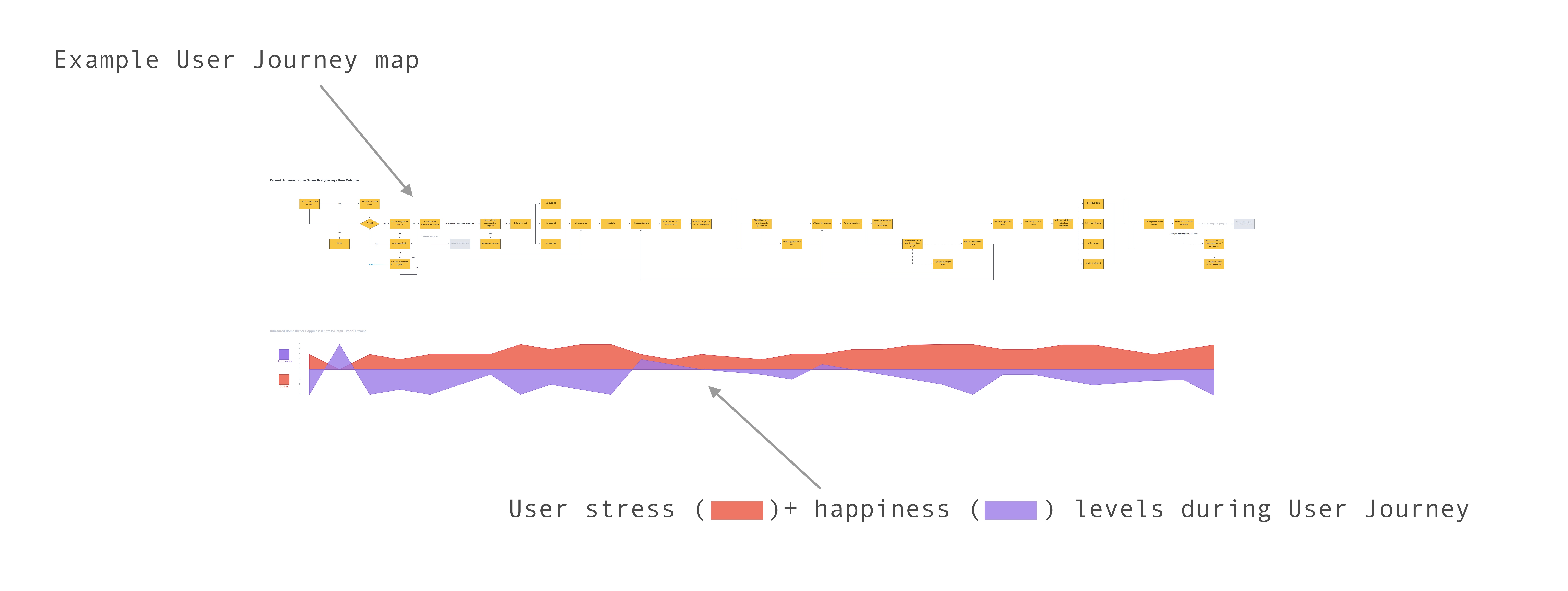 Diagram of an example User Journey Map with emotional state mapped throughout journey