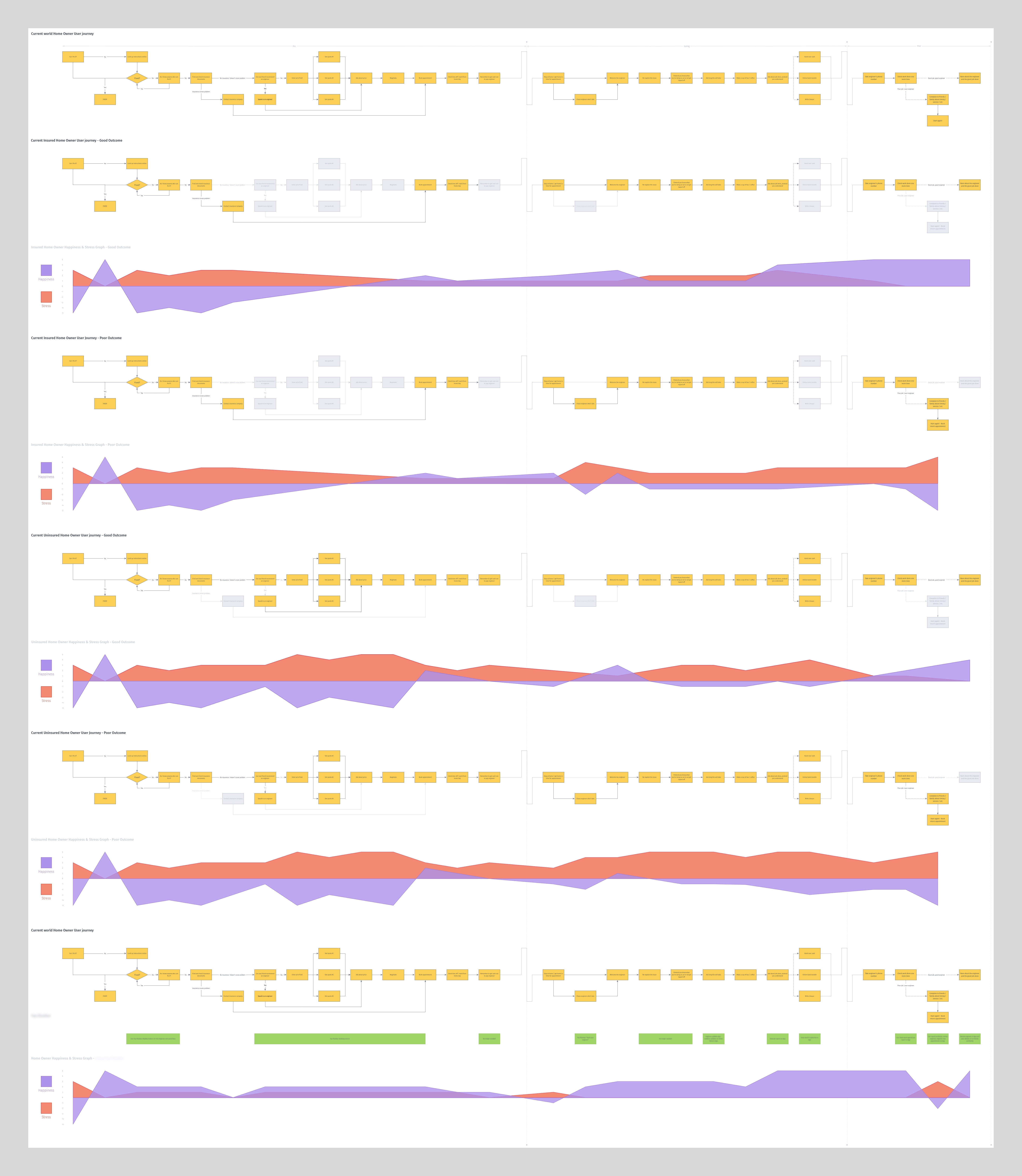 Customer Journey maps with emotional states mapped throughout the customer experience