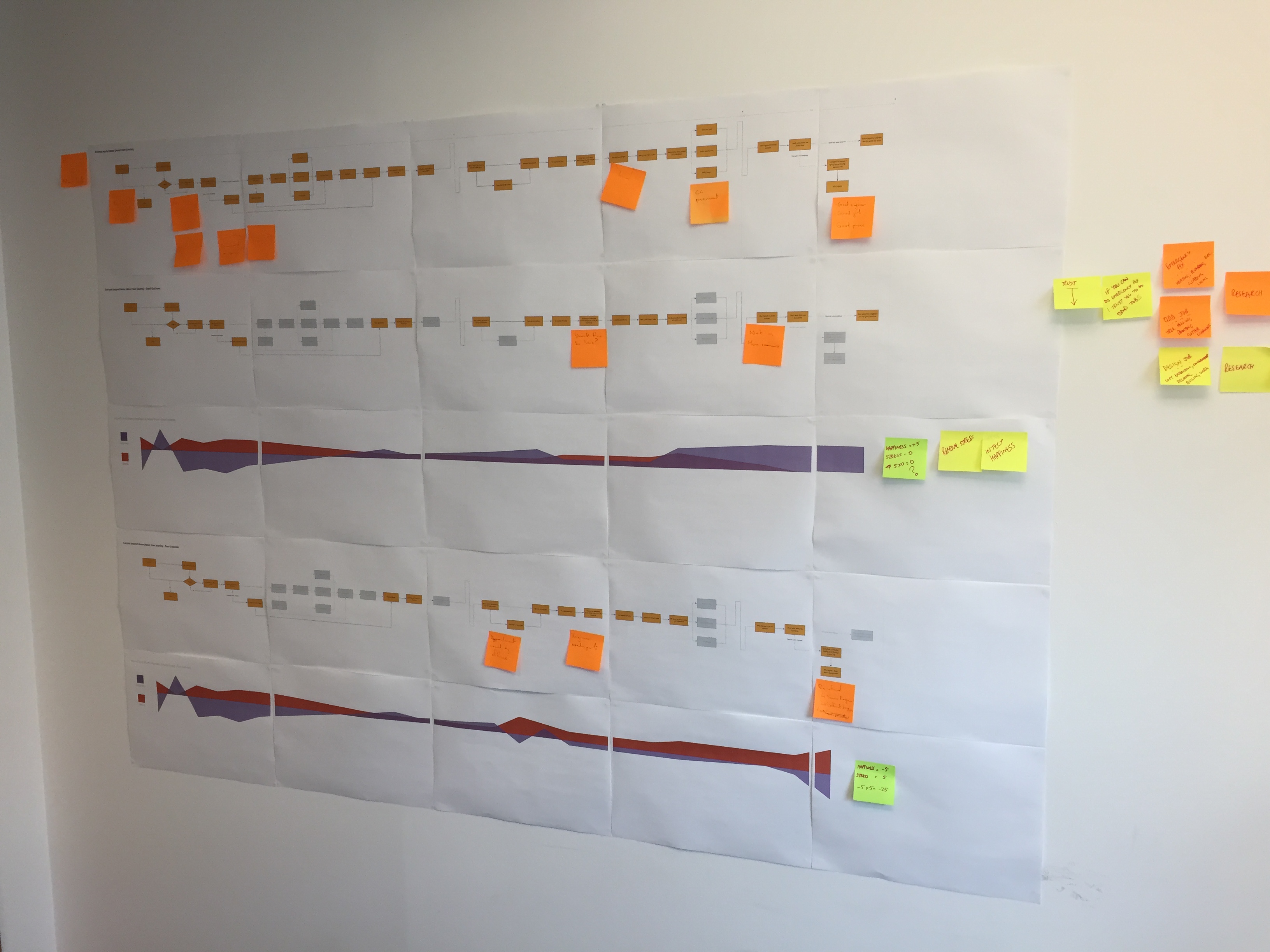 Photo of printed out Customer Journey map on an office wall