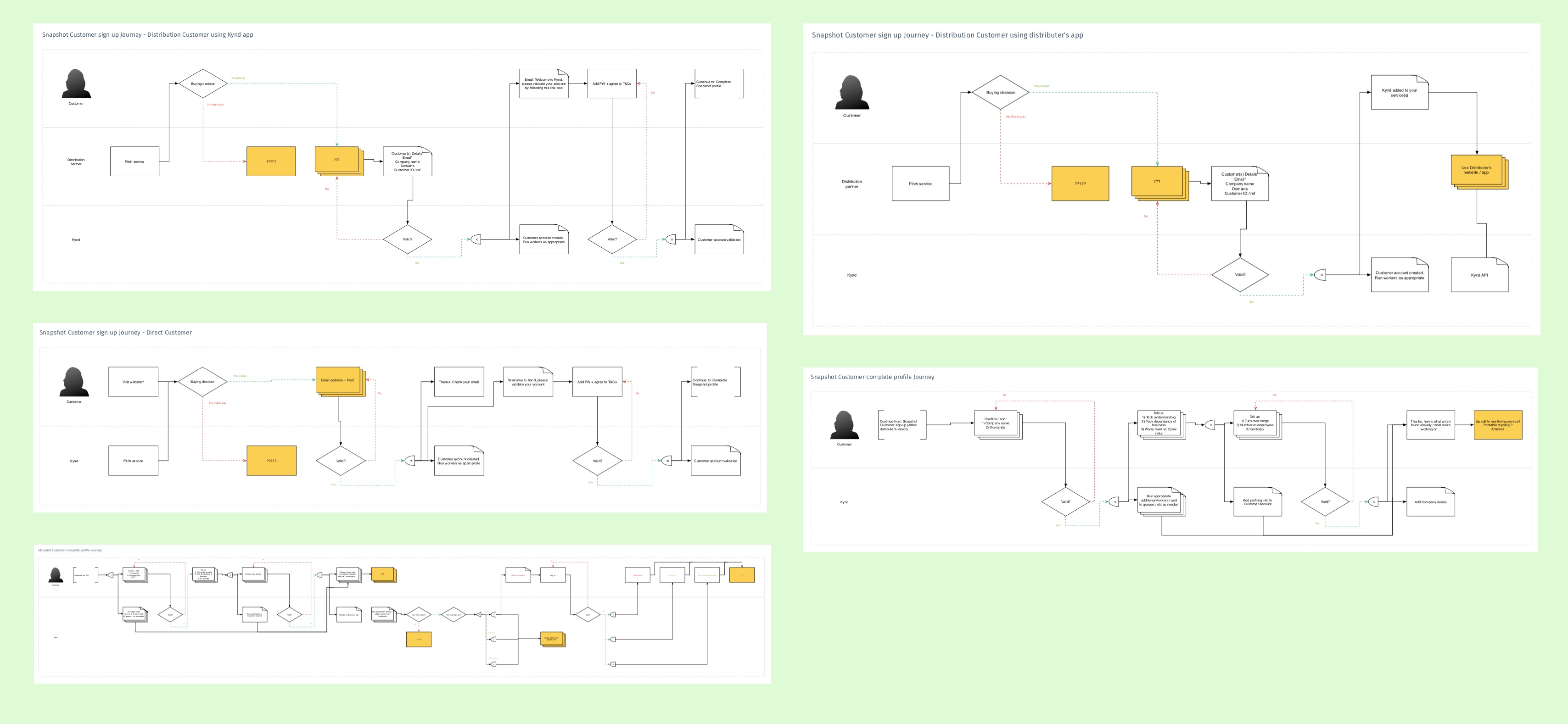 On boarding and first time use user journey maps