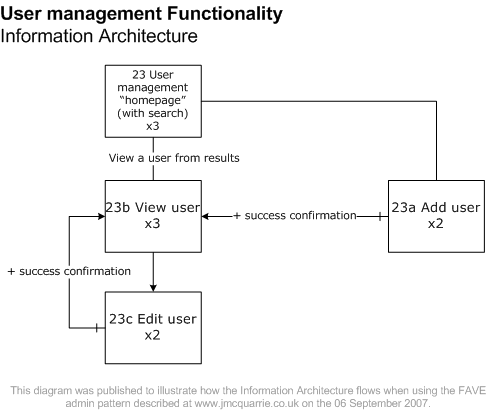 Information Architecture diagram showing how the FAVE design pattern can be used for administration screens