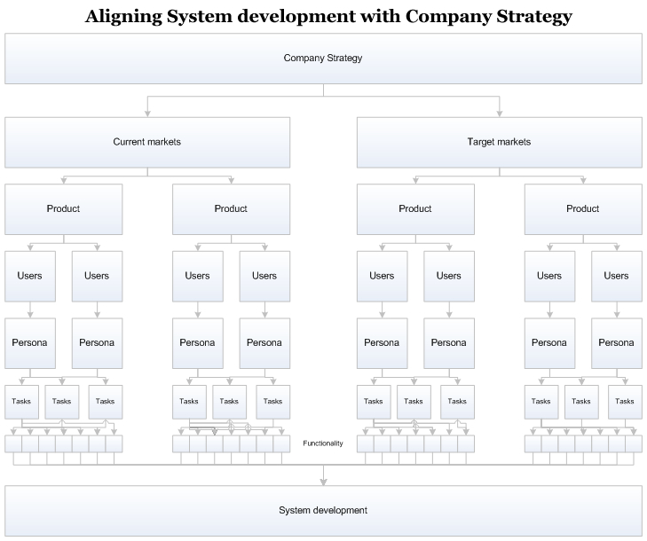 Aligning systems development with company strategy